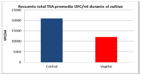 Recuento promedio total carga bacteriana en medio TSA en la Finca 1.