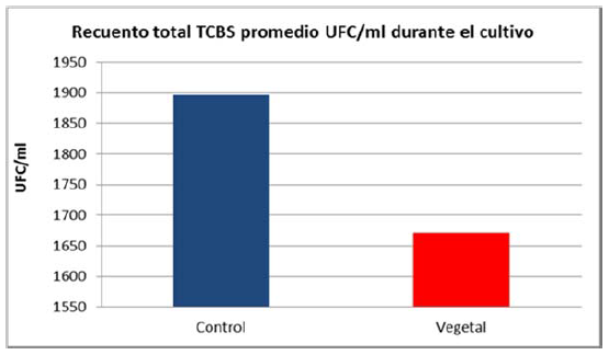 Recuento promedio total carga bacteriana en medio TCBS en la Finca 1.