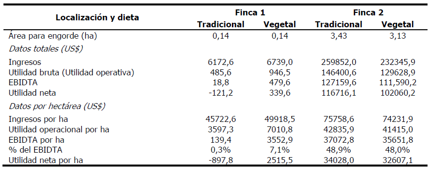 Resumen resultados financieros de las pruebas (US$).