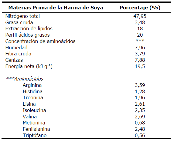 An&aacute;lisis bromatol&oacute;gico de la materia prima vegetal.