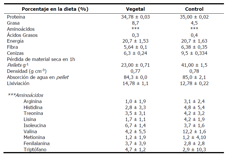 Comparaci&oacute;n del an&aacute;lisis bromatol&oacute;gico de las dos dietas.