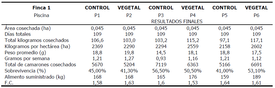 Resultados de los par&aacute;metros productivos en las piscinas de la Finca 1.