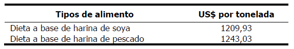 Costo final de los alimentos (FOB) control y vegetal elaborados en Per&uacute;.