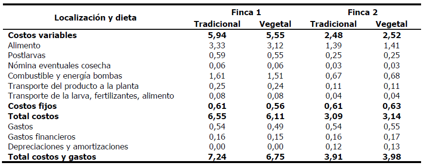 Costo por kilogramo de camar&oacute;n producido (US$) por localizaci&oacute;n y dieta.