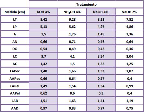 Valor promedio de las medidas morfom&eacute;tricas (cm) del pez cola de espada sometido a diferentes tratamientos de diafanizaci&oacute;n.