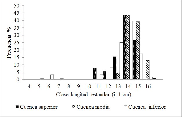 Distribuci�n de clases por longitud est�ndar de L. striatus por lugar de muestreo. Arroyo Yabot�.