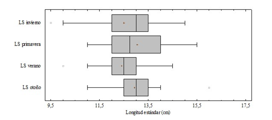 Distribuci�n por talla y tiempo de L. striatus. Arroyo Yabot�. LS: longitud est�ndar.