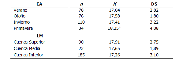 Factor de condici�n (K) medio por estaci�n del a�o (EA) y lugar de muestreo (LM) de L. striatus en el arroyo Yabot�. n: n�mero de individuos, DS: desviaci�n est�ndar. * Diferencia significativa (p < 0,05).