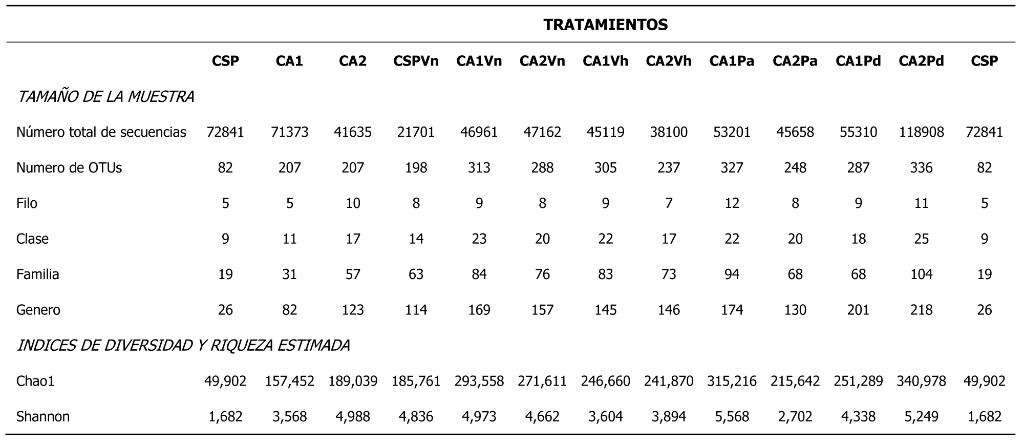 Tabla
2. An&aacute;lisis de secuencia.