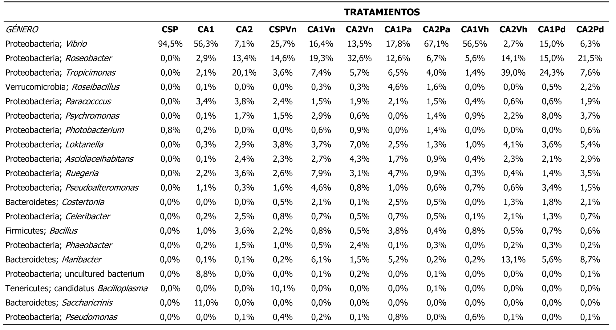 Tabla 3. Top 20 de los g&eacute;neros y especies
de inter&eacute;s pat&oacute;genos y su abundancia relativa. 