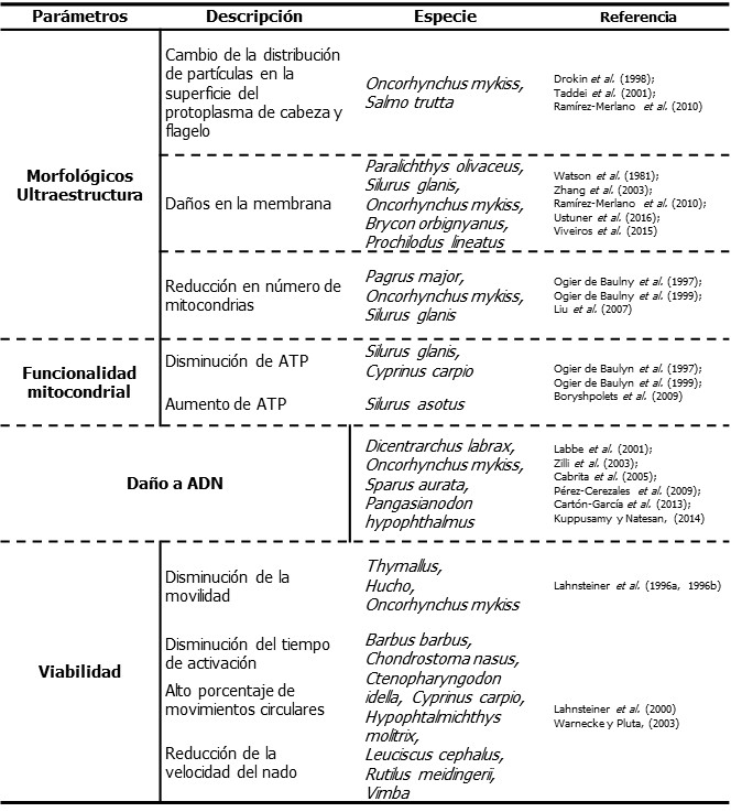 Principales daños a espermatozoides de teleósteos ocasionados por la criopreservación
