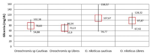 Valores de la media de los niveles de la glicemia de O. niloticus y Oreochromis sp. cautivas y libres en el embalse de Betania (Colombia).