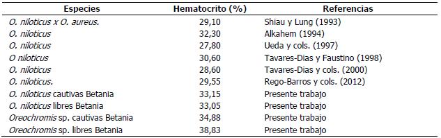 Valores del hematocrito en diferentes especies de tilapias en el presente trabajo y reportados en la literatura científica.