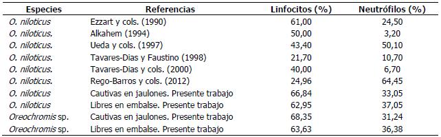 Valores promedio de la proporción de linfocitos y neutrófilos de tilapias en el presente estudio y reportados en la literatura científica.