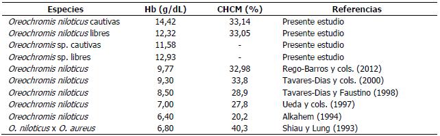 Valores promedio de CHCM y Hb de tilapias en el presente estudio y en reportados por la literatura científica consultada.