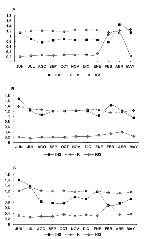 &Iacute;ndices fisiol&oacute;gicos de P. magdalenae en ci&eacute;naga de zapatosa, Chimichagua (A), ci&eacute;naga de Candelaria (B), y ci&eacute;naga de Sahaya (C). IHS (■), K (◆), IGS (●).