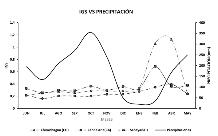 &Iacute;ndice gonadosom&aacute;tico contra precipitaciones ci&eacute;naga de Zapatosa; sector Chimichagua (▴), Candelaria (●) y Sahaya (▪).