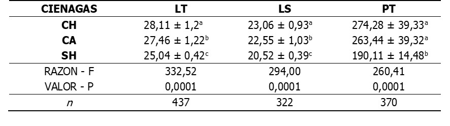 Valores medios &plusmn; desviaci&oacute;n est&aacute;ndar para Longitud Total (LT), Longitud Est&aacute;ndar (LS) Peso Total (PT) de P. magdalenae en las ci&eacute;nagas en estudio.