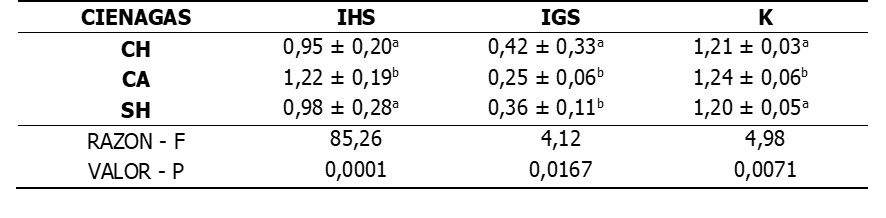 Valores medios &plusmn; desviaci&oacute;n est&aacute;ndar para el &iacute;ndice gonadosom&aacute;tico (IGS), &iacute;ndice hepatosom&aacute;tico (IHS), condici&oacute;n de Fulton (K) de P. magdalenae en las ci&eacute;nagas en estudio.