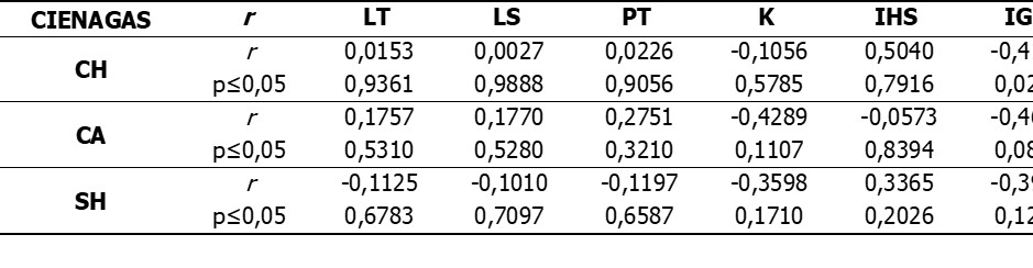Correlaci&oacute;n de variables biol&oacute;gicas y precipitaciones de las ci&eacute;nagas en estudio.