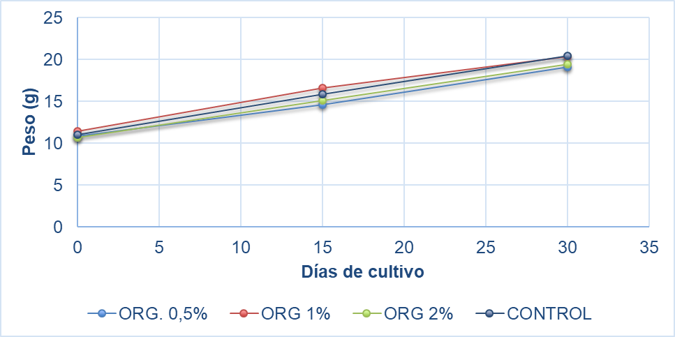 Grafica de crecimiento en condiciones controladas