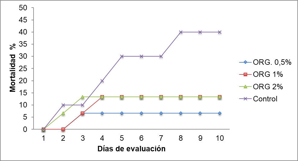 Resistencia a la infección vía i.p. de Streptococcus agalactiae