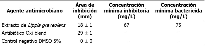 Correlación de variables biológicas y precipitaciones de las ciénagas en estudio