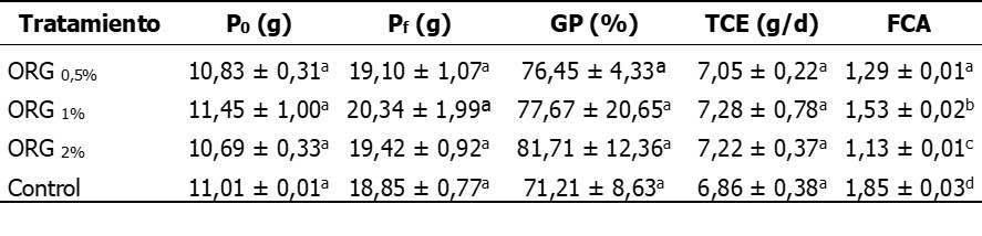 Resumen de los parámetros zoométricos