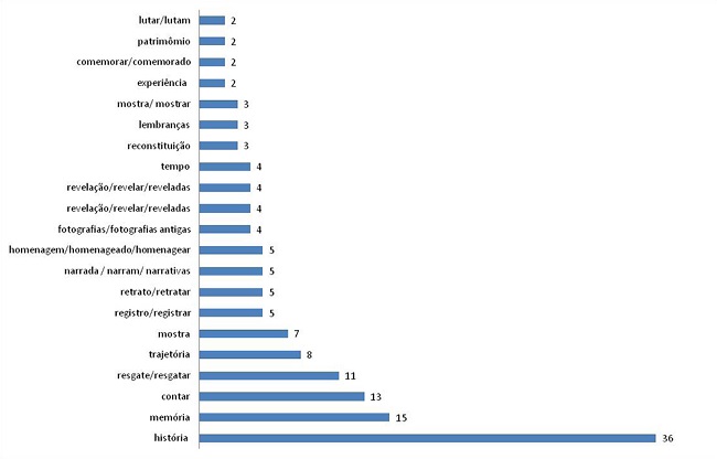 Sinopses/Document&aacute;rios de mem&oacute;ria Sul do Brasil (1995 a 2010): termos com maior frequ&ecirc;ncia