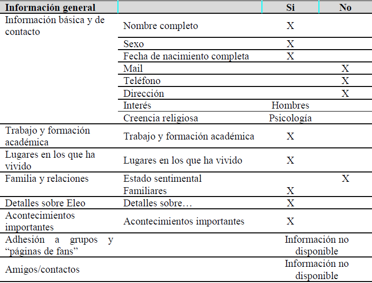 Información personal publicada en Facebook