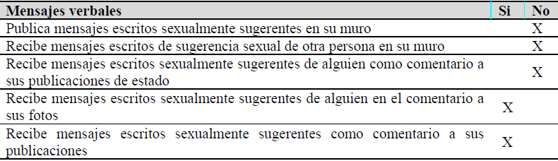 Presencia de mensajes verbales tipo sexting en Facebook