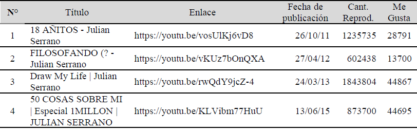 Corpus de videos para análisis