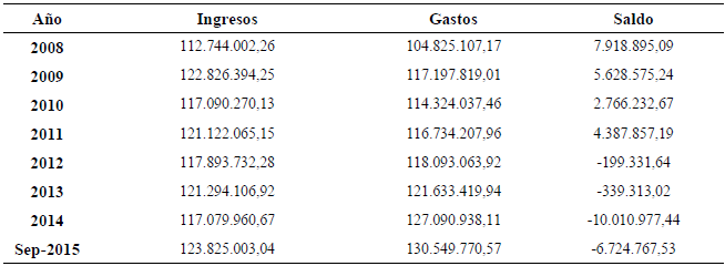 Evolución de los Ingresos y Gastos de la Seguridad Social computables para la obtención del IR en miles de euros (2008-septiembre 2015)