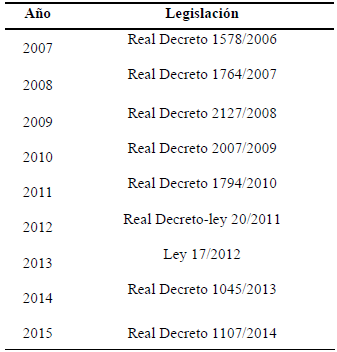 Normativa sobre revalorización anual de las pensiones en España (2008-2015)