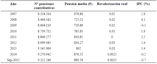 Evolución de las pensiones (2007-septiembre 2015)