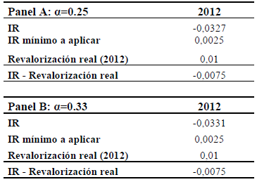 IR calculado con media de siete valores