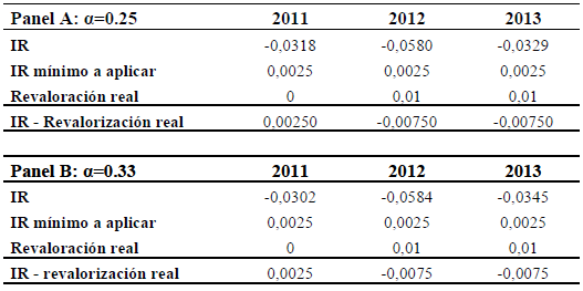 IR calculado con media de cinco valores