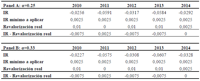IR calculado con media de tres valores
