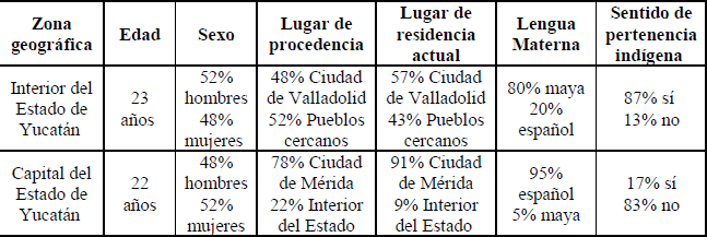Datos sociodemogr&aacute;ficos de los participantes