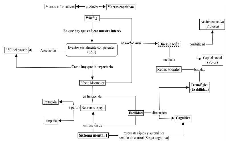 Facilidad tecnocognitiva y redes sociales