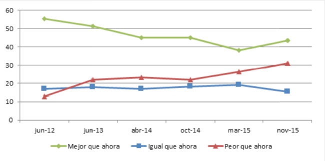 PERSPECTIVA DEL NIVEL DE VIDA EN CATALU&Ntilde;A INDEPENDIENTE (%)