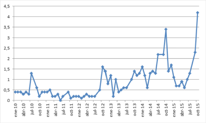 PRINCIPAL PROBLEMA DE LOS ESPA&Ntilde;OLES: EL NACIONALISMO 2011-2015 (%)
