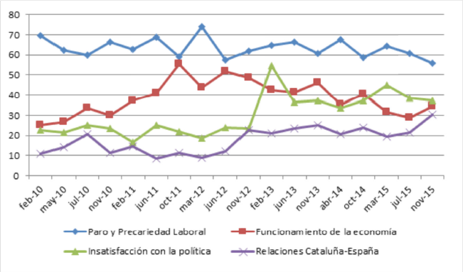 PRINCIPALES PROBLEMAS EN CATALU&Ntilde;A (%)