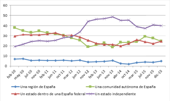 PREFERENCIA POR LA ORGANIZACI&Oacute;N TERRITORIAL 2011-2015 (%)
