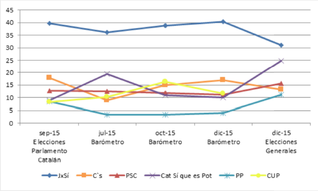 VOTO 2011-2015 (%)