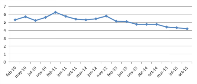 VALORACI&Oacute;N DE LA ACTUACI&Oacute;N POLT&Iacute;CA DE ARTUR MAS 2011-2015 (0-10)