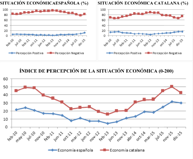 PERCEPCI&Oacute;N DE LA SITUACI&Oacute;N ECON&Oacute;MICA ESPA&Ntilde;OLA Y CATALANA 2011-2015