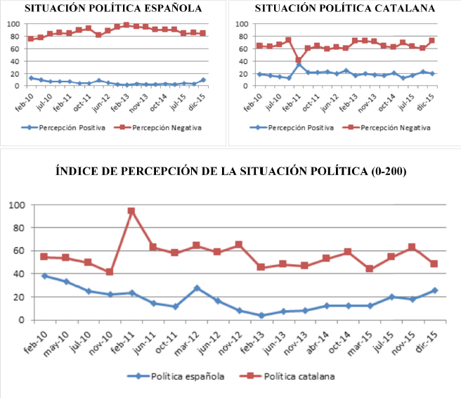 PERCEPCI&Oacute;N DE LA SITUACI&Oacute;N POL&Iacute;TICA ESPA&Ntilde;OLA Y CATALANA 2011-2015