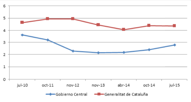 GRADO DE CONFIANZA EN EL GOBIERNO CENTRAL Y EL DE LA GENERALITAT 2011-2015 (0-10)