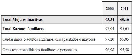 % Inactividad y
razones en mujeres (2006 y 2011)